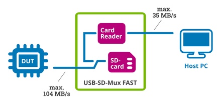 USB-SD-Mux FAST